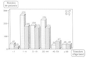 Fig. 1 - Rpartition des brls selon l'ge et le sexe.