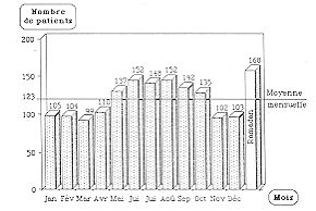 Fig. 2 - Répartition niensuelle des brûlés sur 9 ans.