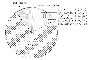 Fig. 3 - Répartition de brûlés selon la provenance.