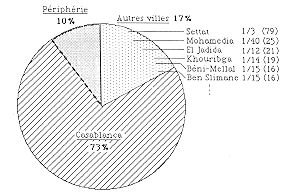 Fig. 3 - Rpartition de brls selon la provenance.