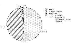 Fig. 5 - Répartition générale des patients selon l'agent causal.