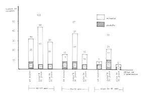 Fig. 1 - Rpartition des inalades.