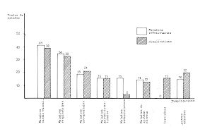 Fig. 6 - Pathologie prexistante et cornplications.