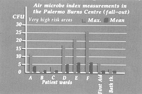 Table III - Air Microbe Index measurements in the Palermo Burns Centre (fall-out)