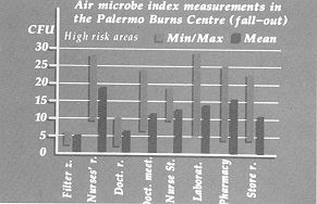 Table IV - Air Microbe Index measurements in the Palermo Bums Centre (fall-out)