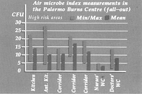 Table V - Air Microbe Index measurements in the Palermo Burns Centre (fall-out)