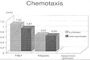 Fig. 2 - PMN chemotaxis after stimulation with FNILP and YAS.