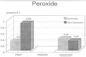 Fig. 3 - Hydrogen peroxide production after stimulation with FNILP and opsonized zymosan.