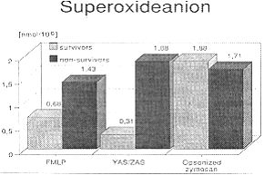Fig. 4 - Superoxideanion stimulation with FNILP, ZAS and opsonized zymosan.