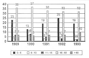 Fig. 1 - Annual distribution of patients according to age.
