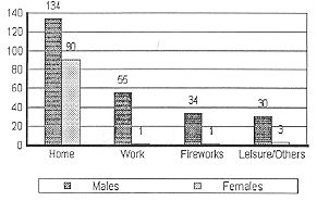 Fig. 2b - Distribution of place and circumstances of occurrence according to sex.