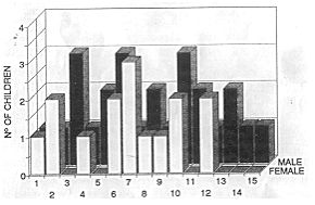Fig.1 - Fireworks burns in children by sex and age.