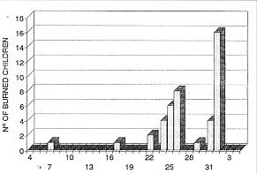 Fig. 2 - Fireworks bums by day of occurrence.