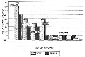 Fig. 5 - Burns by sex and kind of fireworks.