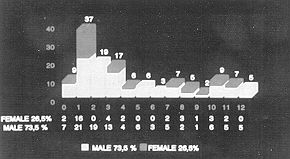 Table 1 - Distribution by age and sex