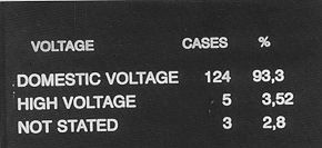 Table II - Distribution by current voltage