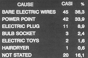 Table III - Distribution by causes