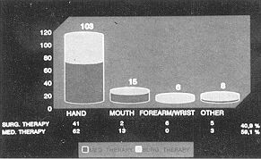 Table V - Distribution by site and therapy