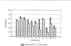 Fig. 1 - pH ranges during first 24 h.