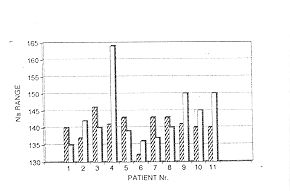 Fig. 3 - Na ranges during first 48 h.