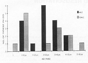 Fig. 1 - Age and sex distribution of the 30 patients.