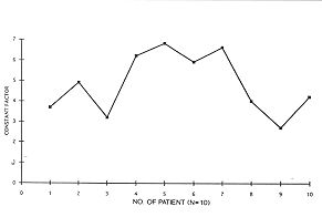 Fig. 2 - Deviation of the constant factor in children.