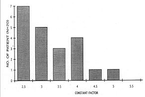 Fig. 3 - The calculated constant factor in adults.