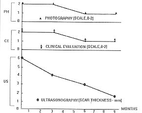 Fig. 5 - Graphic display of ultrasonically measured scar thickness, photography and clinical evaluations in patient #7 in whom pressure therapy was initiated at three-monthly intervals.