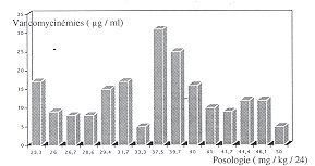 Fig. 1 - Taux sriques en fonction de la posologie initiale.