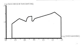 Fig. 2 - Corrélation vancornycinéinie/uréé = non significative.
