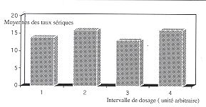 Fig. 3 - Evolution des vancomycinémies dans le temps à la recherche d'un effet cumulatif.