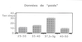 Fig. 4 - Taux sériques en fonction de groupes de posologies (mg/kg).