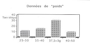 Fig. 4 - Taux sriques en fonction de groupes de posologies (mg/kg).