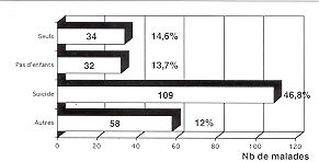 Tableau Il - Facteurs sociaux (n': 233)