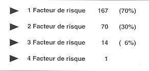 Tableau VI - Rpartition de la population et facteurs de risque (n': 233)