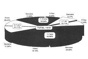 Fig. 2 - Répartition des enfants hospitalisés selon l'age et le sexe.