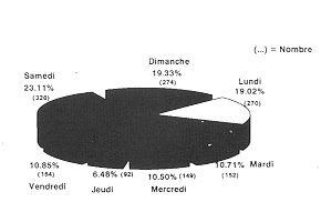 Fig. 4 - Répartition des admission selon les jours de la semaine.