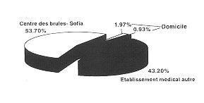 Fig. 5 - Lieu des premiers soins aux malades.