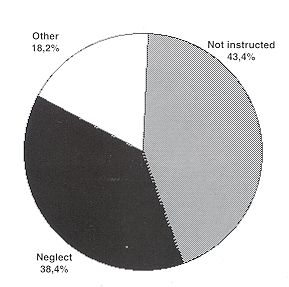 Fig. 6 - Amount of guilt in thermic and chemical injuries - children 3-15