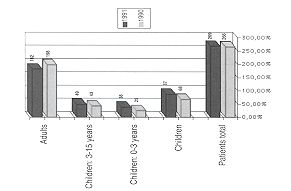 Fig. 8 - Comparison of patients in the years 1990 and 1991.