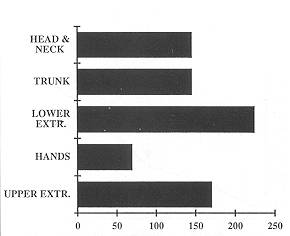 Fig. 4 - Distribution of admitted burn patients by anatomical bum distribution (466 patients).
