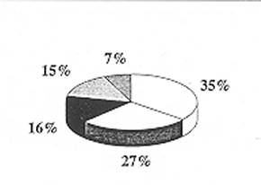 Fig. 3 - Distribution of admitted burn patients by % TBSA burn.