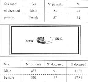 Fig. 5 - Mortality of admitted burn patients by sex