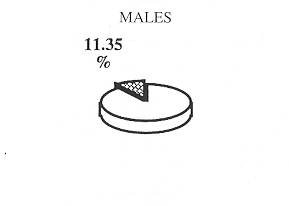 Fig. 5 - Mortality of admitted burn patients by sex