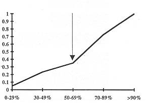 Fig. 7 - Mortality rate of admitted bum patients by % TBSA bum.