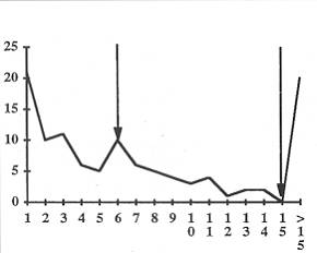 Fig. 8 - Time of death after burn injury.