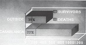 Fig. 2 - Taux de mortalité en fonction de la provenance du patient
