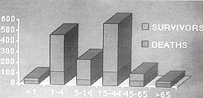 Fig. 3 - Taux de mortalité en fonction de l'âge.