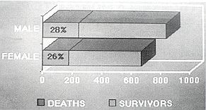 Fig. 4 - Taux de mortalité en fonction du sexe.