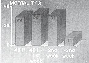 Fig. 12 - La mortalité et la durée de l'hospitalisation.